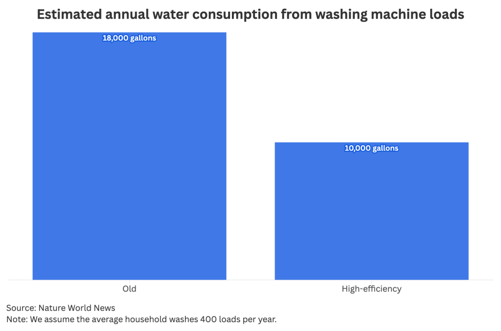 A data bar chart showing the estimated annual water consumption from washing machine loads.