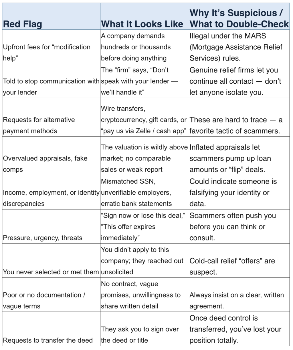 A table listing the red flags or how to spot a mortgage scam today.