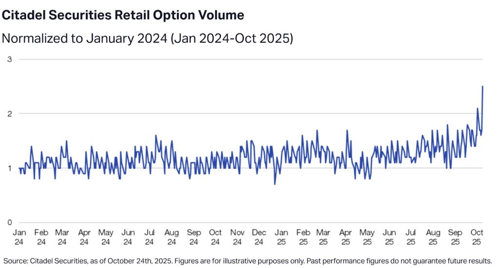 A data chart showing the Citadel Securities retail option volume from January 2024 to October 2025.