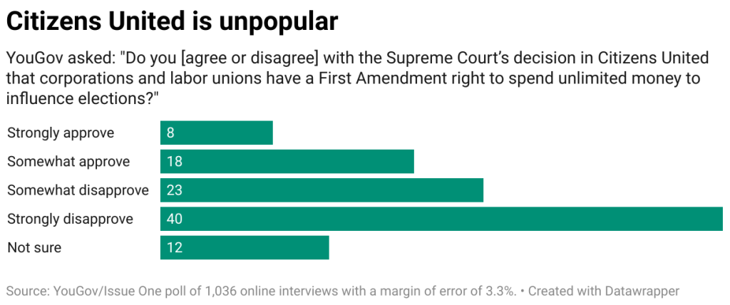 A data bar chart showing percentage of respondents' agreement or disagreement with the Supreme Court's decision in Citizens United.