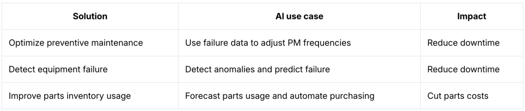 A table listing solutions, AI use case, and its impact.