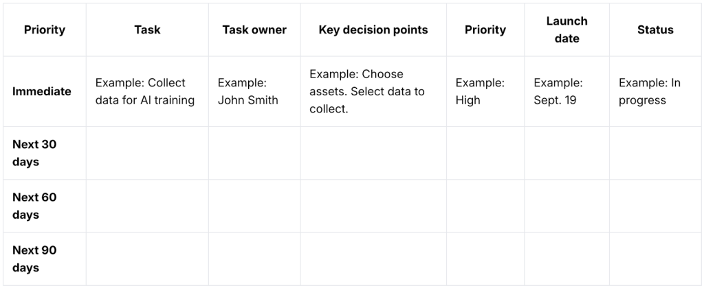 A table showing a template for planning and prioritizing tasks in an AI roadmap.