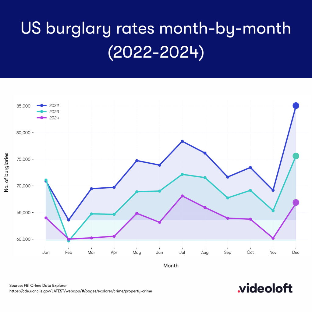 A data line chart showing US burglary rates month-by-month (2022-2024).