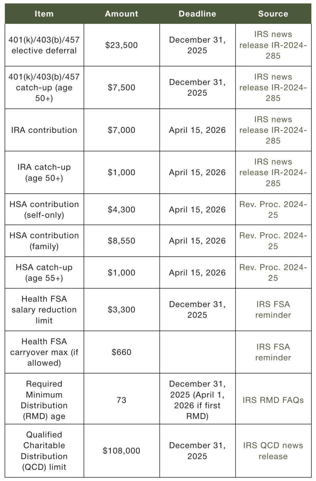 A quick reference table of key tax items, amounts, and deadlines for 2025.