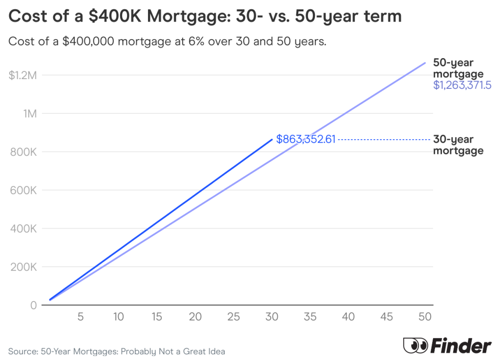 A data line chart showing the rising cost of a $400K mortgage: 30- vs. 50-year term.
