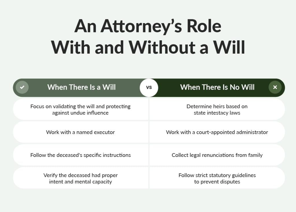 An infographic differentiating an attorney's role with or without a will.