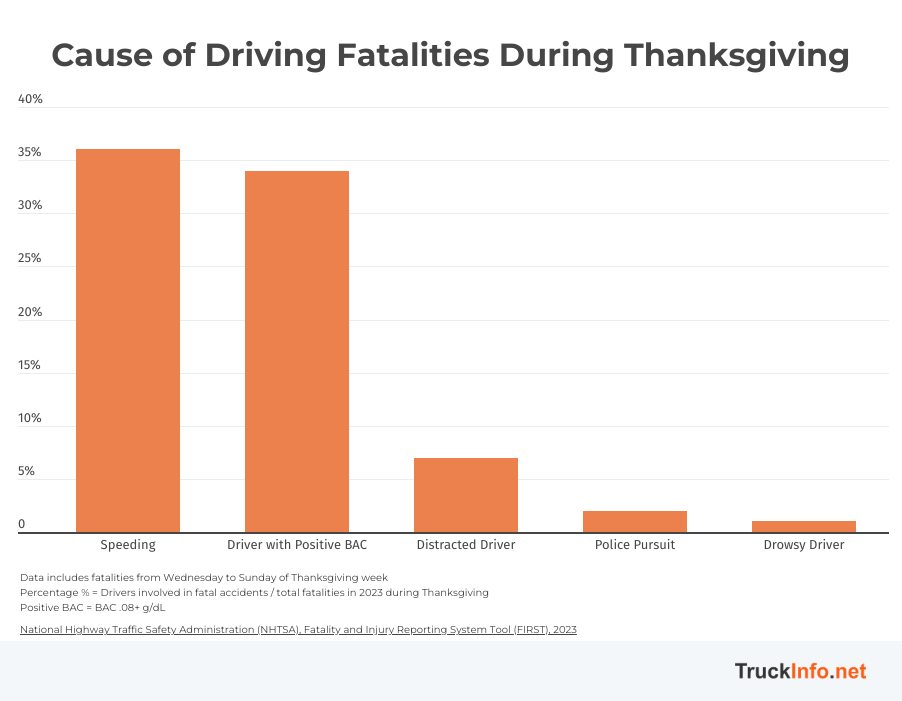 A data bar graph showing top causes of driving fatalities during Thanksgiving.
