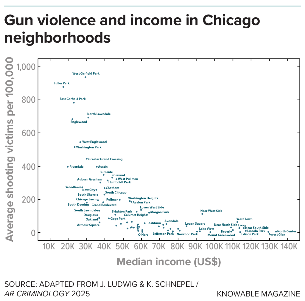 A data chart showing gun violence and income in Chicago neighborhoods and its average shooting victims per 100K.