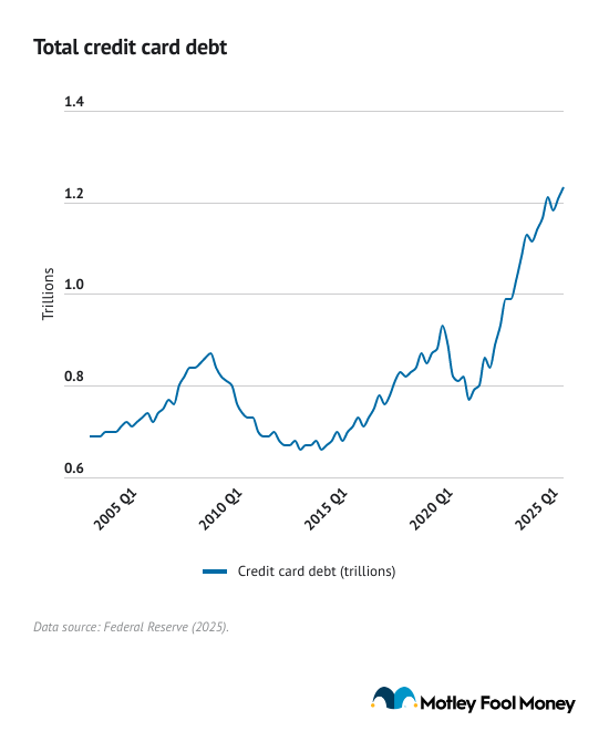 A data line graph showing the increase of total credit card debt from 2005 Q1 to 2025 Q1.