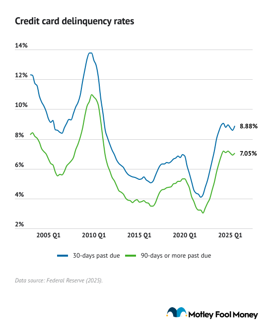 A data line graph showing credit card delinquency rates from 2005 Q1 to 2025 Q1, per 30 days past due vs. 90 days or more past due.
