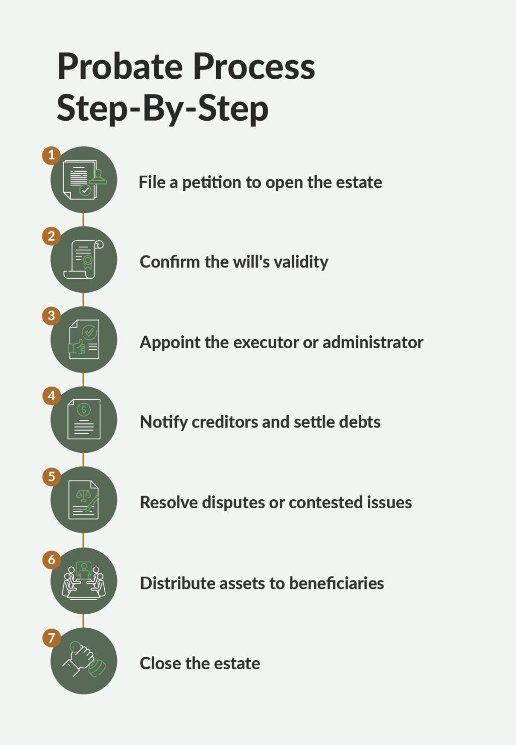 An infographic on the step-by-step of a probate process.