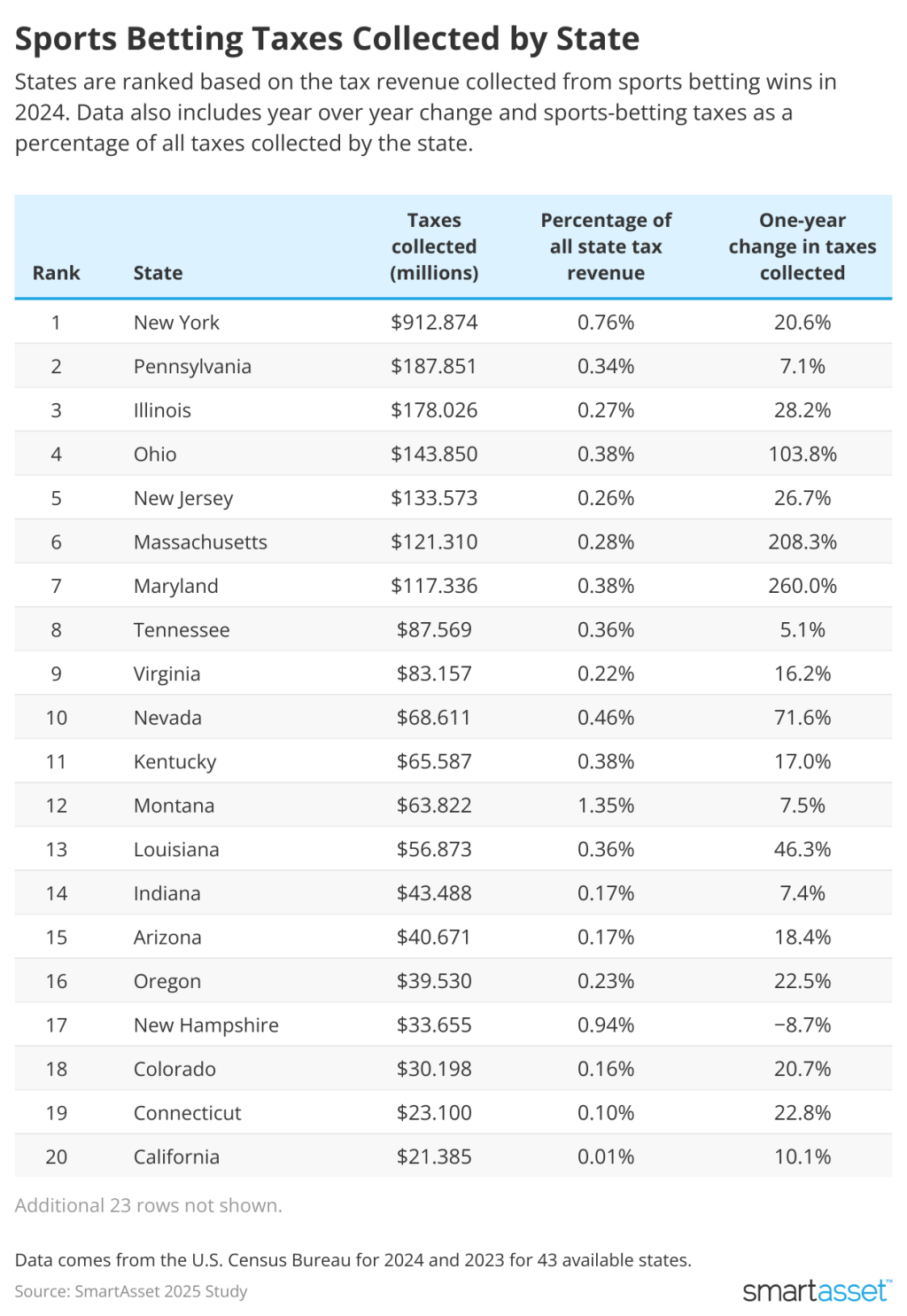 A table ranking states based on tax revenue collected from sports betting.