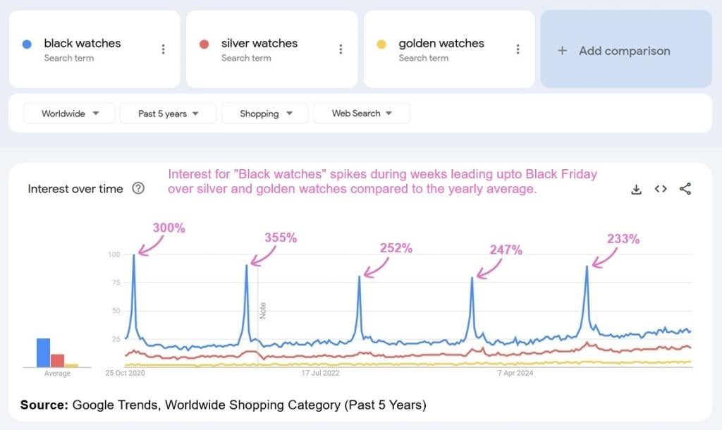 A data overview of black watches' search interest performance on Google Trends.