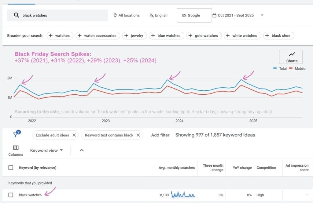 A data overview of black watches' Black Friday search spikes from 2021 to present.