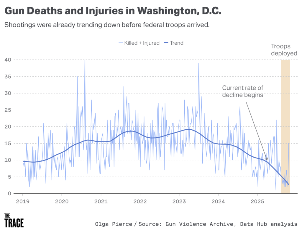 A data line graph showing rates of gun deaths and injuries in Washington, DC from 2019 to 2025.