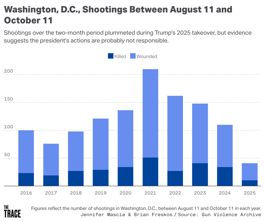 A data bar graph showing rates of the killed and wounded in Washington, DC shootings between August 11 and October 11, 2025.