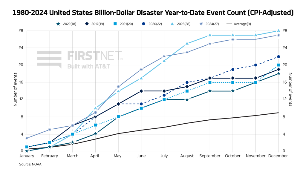 A data line graph showing US billion-dollar disaster year-to-date event count (CPI-adjusted).