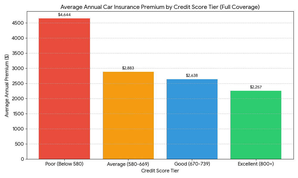 A data bar graph showing the average annual car insurance premium by credit score tier.