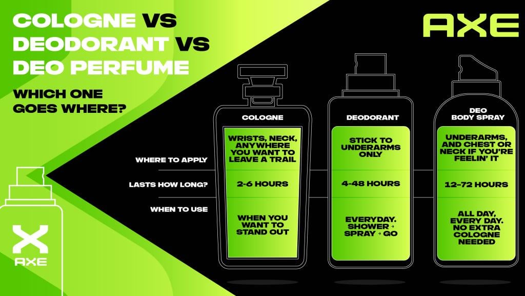 An infographic comparing cologne vs. deodorant vs. deo perfume.