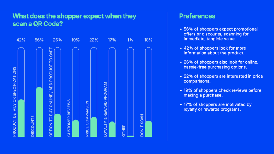 A bar graph showing what shoppers expect when they scan a QR code: product details (42%), discounts (56%), option to buy (26%), customer reviews (19%), price comparison (22%), loyalty program (17%), and don't scan (18%). 