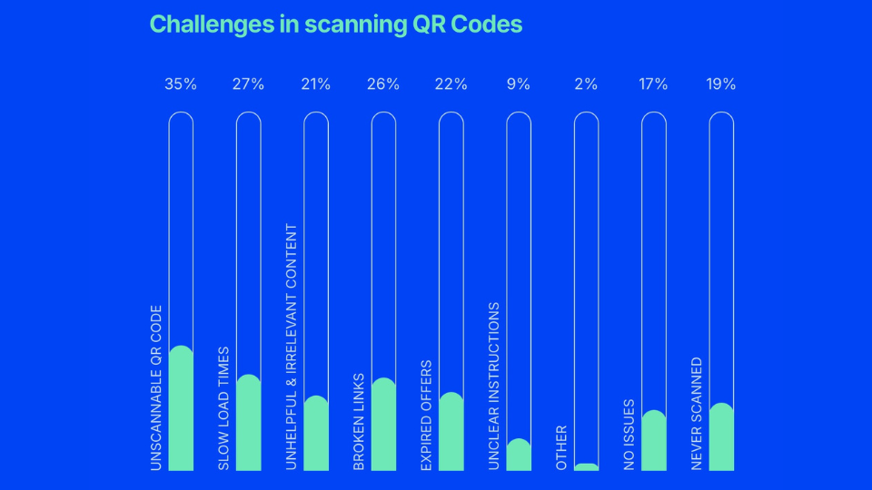 A bar graph showing the challenges in scanning QR codes, including unscannable QR codes (35%), slow load times (27%), unhelpful and irrelevant content (21%), broken links (26%), expired offers (22%), unclear instructions (9%), no issues (17%), and never scanned (19%). 