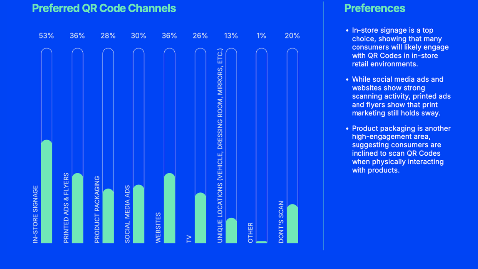 A bar graph showing the challenges in scanning QR codes, including unscannable QR codes (35%), slow load times (27%), unhelpful and irrelevant content (21%), broken links (26%), expired offers (22%), unclear instructions (9%), no issues (17%), and never scanned (19%). 