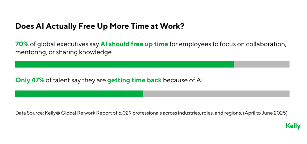 A data bar graph showing percentage results on if AI actually frees up more time at work. 70% of global executives say AI should free up time and 47% of talents say they are getting time back because of AI.