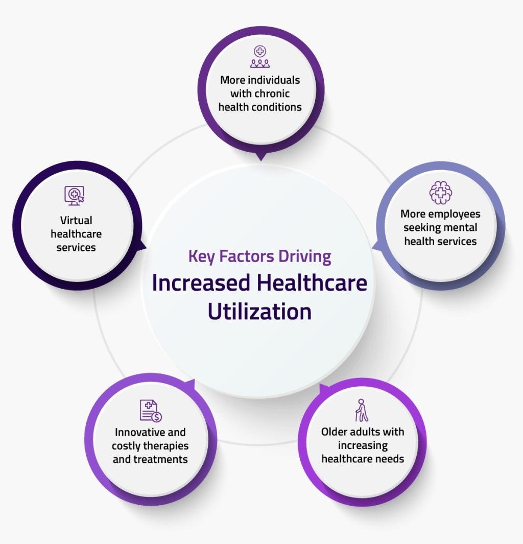 An infographic showing the key factors driving increased healthcare utilization.