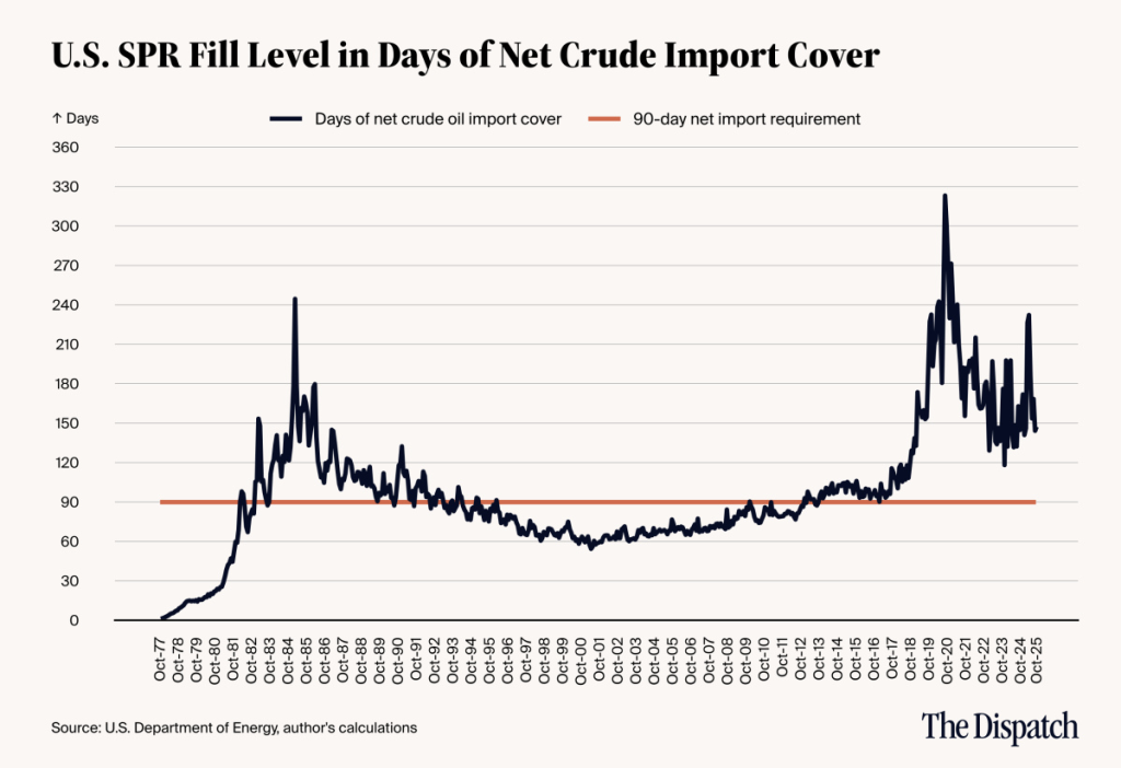 A data chart showing the US SPR fill level in days of net crude import cover.