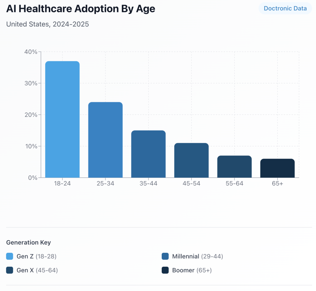 A data bar graph showing AI healthcare adoption by age (based on US data, 2024-2025).