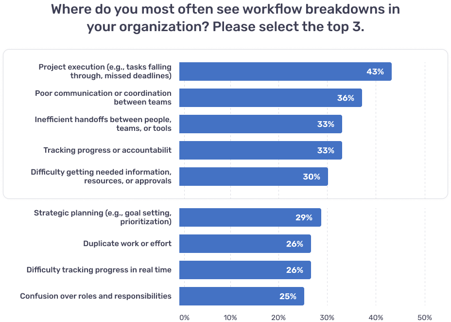 A data bar chart showing where organizations most often see workflow breakdowns.