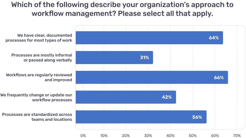 A data bar chart showing top descriptions of organizations' approach to workflow management.