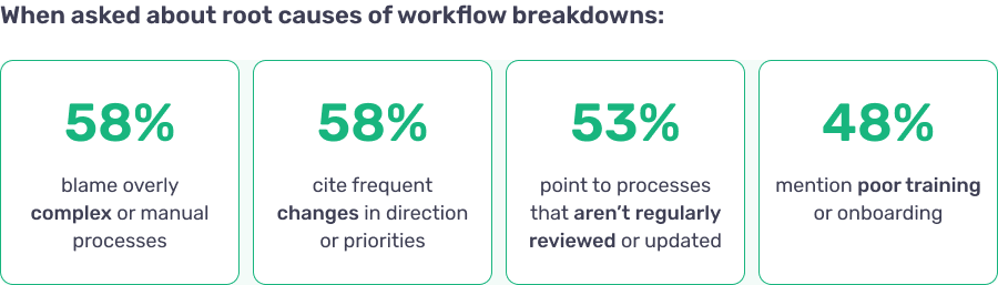 A graphic highlighting percentage results of root causes of workflow breakdowns.