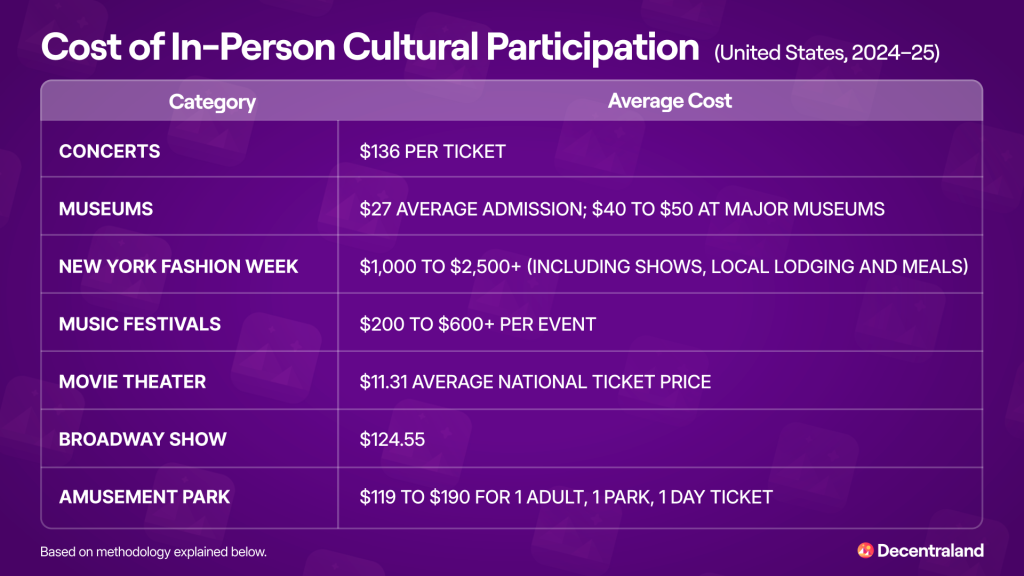A table listing average costs of in-person cultural participation by category.