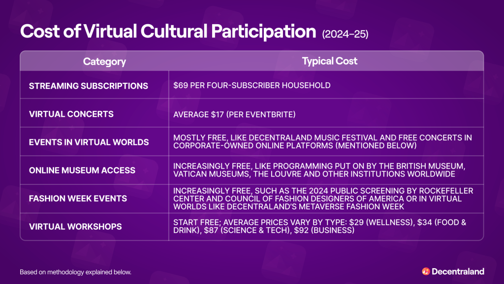 A table listing the typical cost of virtual cultural participation by category (based on data from 2024-2025).