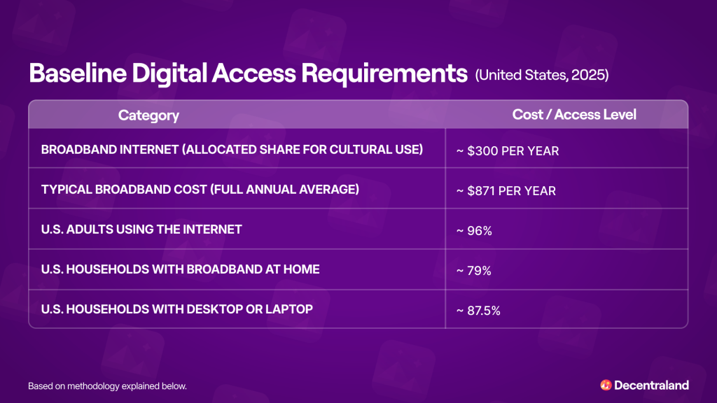 A table listing the baseline digital access requirement and their cost or access level (based on US data, 2025).