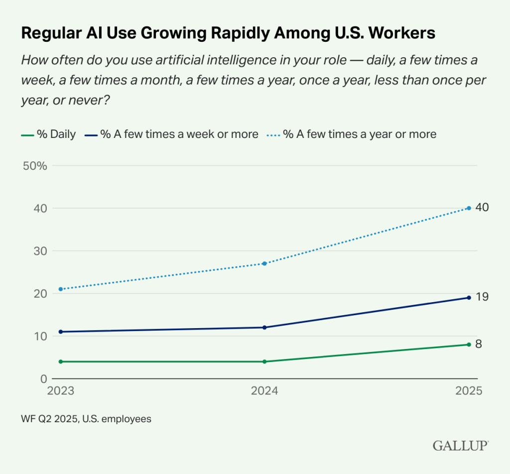 A chart showing the frequency of regular AI use increasing among U.S. workers between 2023 and 2025.