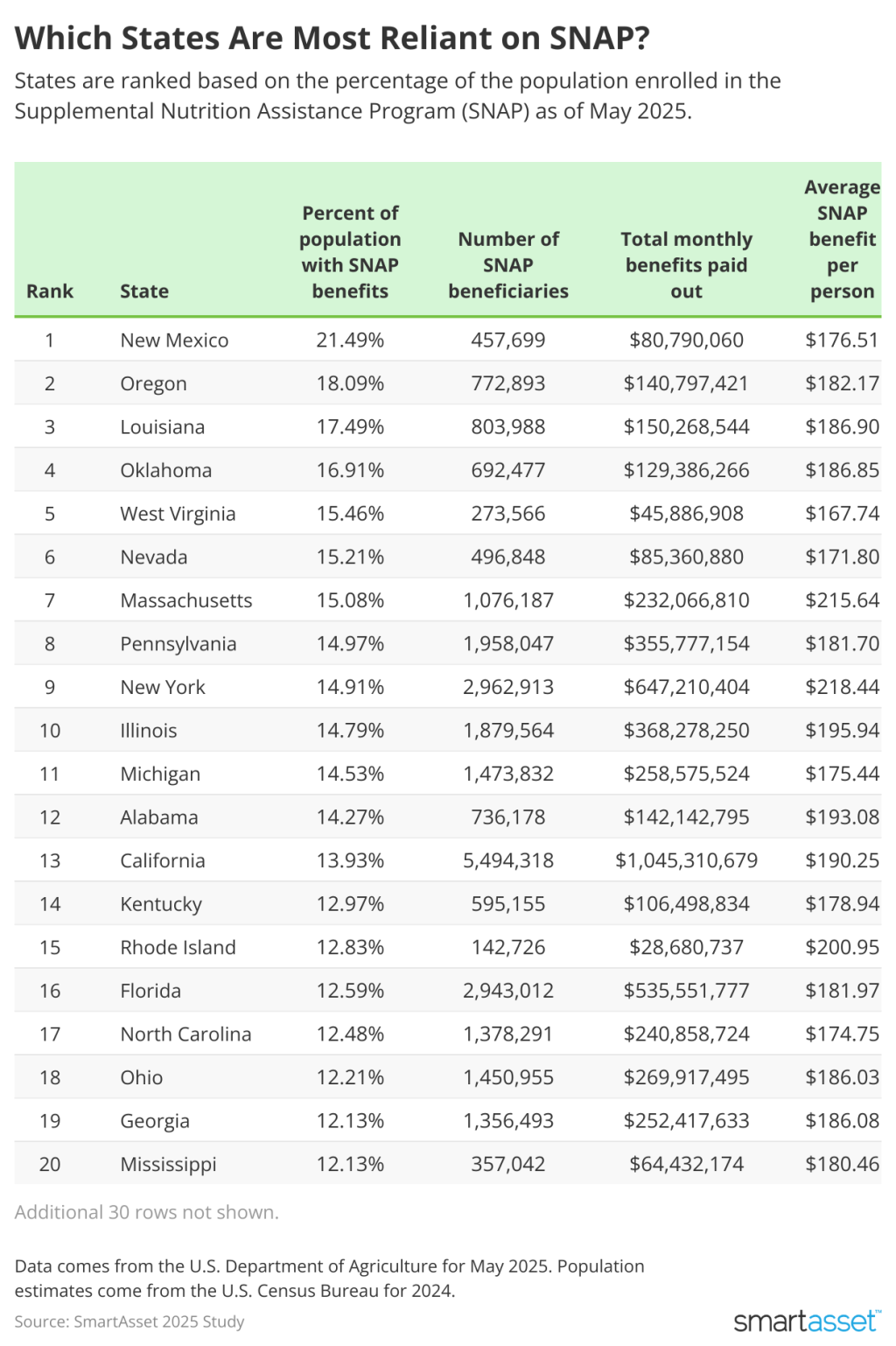 A table listing the states' ranking based on the percentage of the population enrolled in the SNAP program as of May 2025.