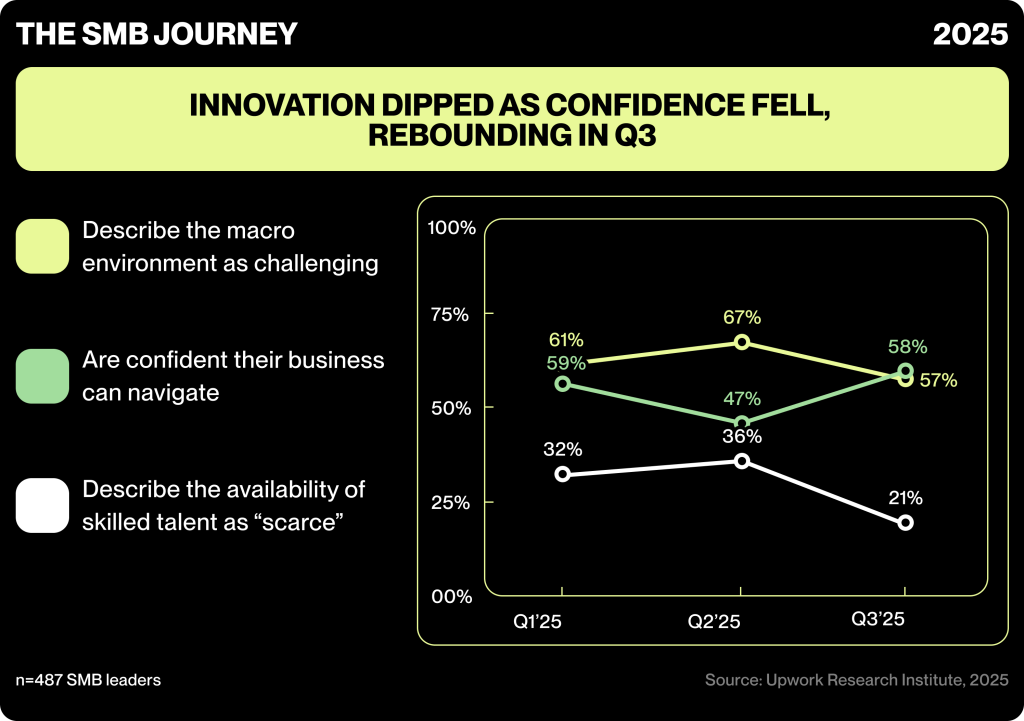 An infographic showing data on how innovation dipped as confidence fell, rebounding in Q3.
