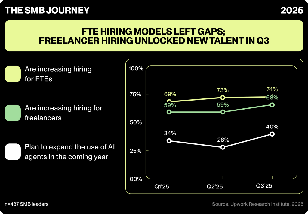 An infographic showing data on how FTE hiring models left gaps and freelancer hiring unlocked new talent in Q3.