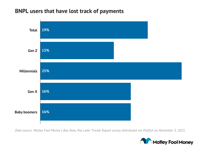 A data bar graph showing BNPL users that have lost track of payments.