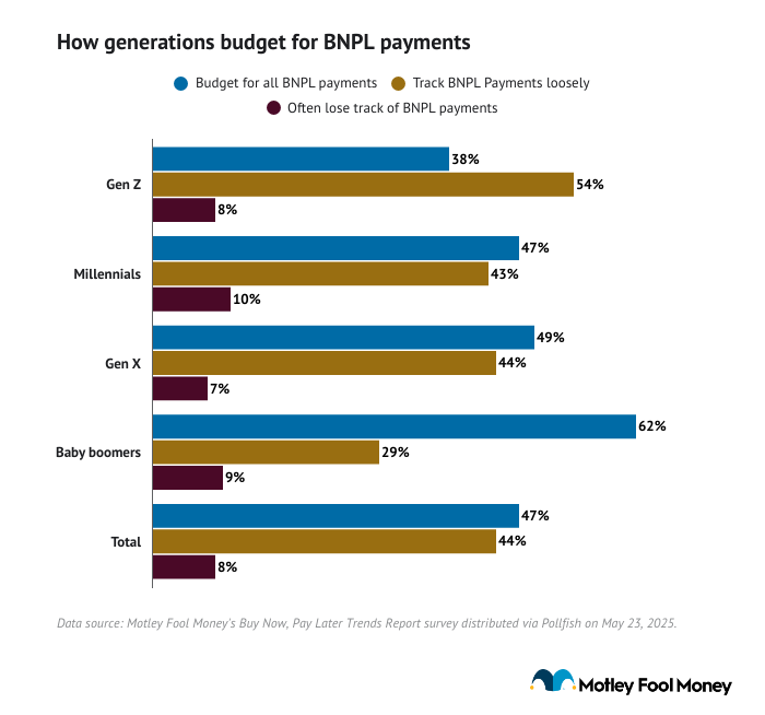 A data bar graph showing how generations budget for BNPL payments.