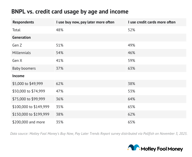 A table breaking down BNPL vs. credit card usage by age and income.