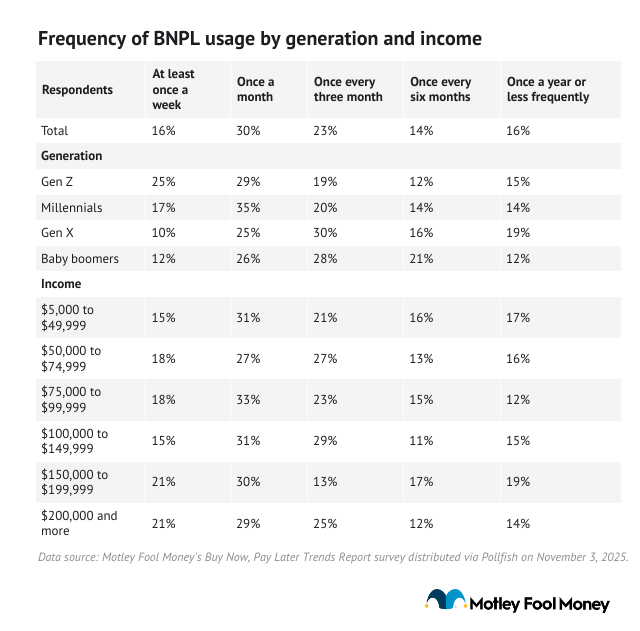 A table showing frequency of BNPL usage by generation and income.