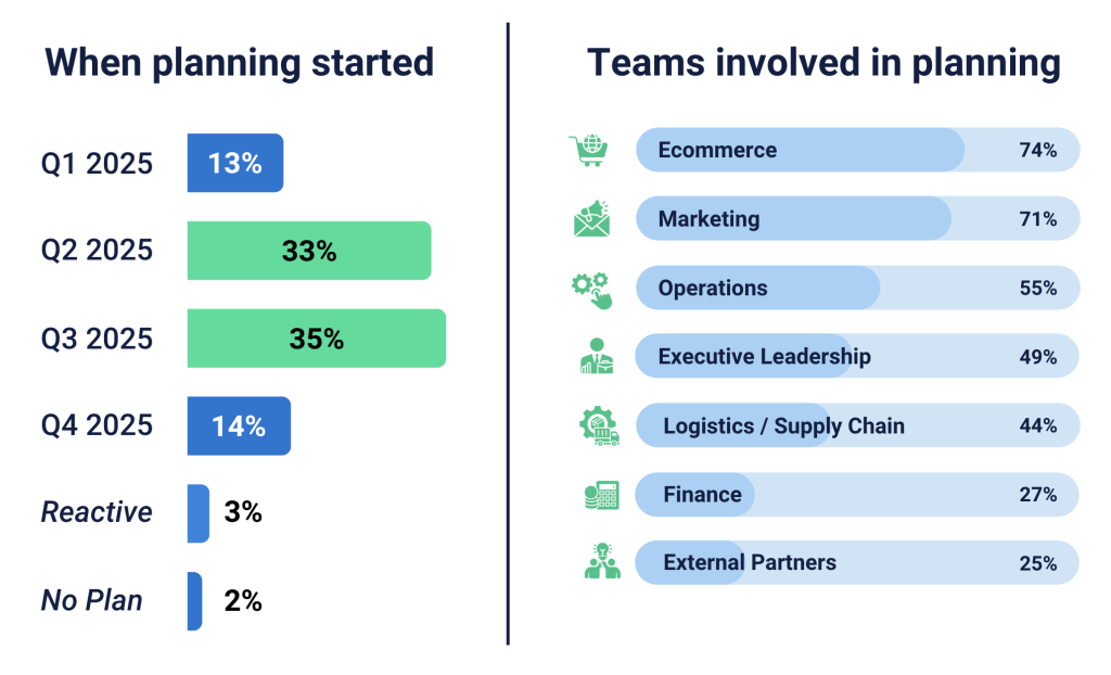 A graphic showing when planning starts and where teams are involved in planning.