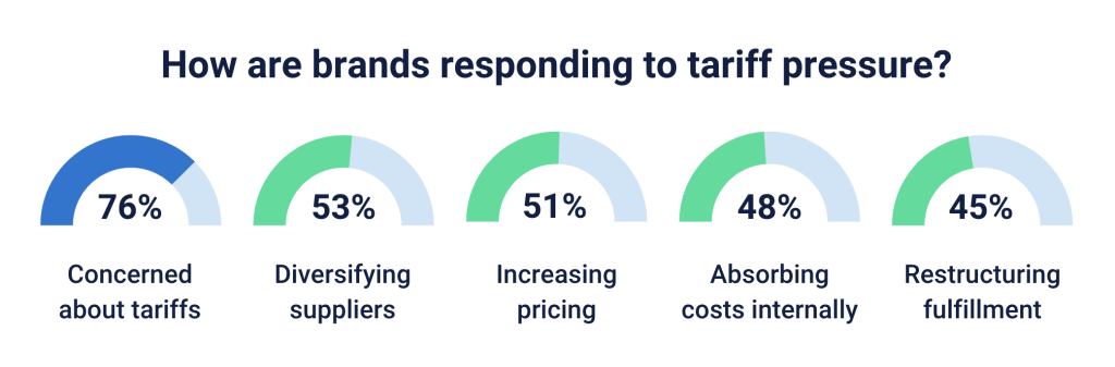 A graphic showing percentages of how brands are responding to tariff pressure.
