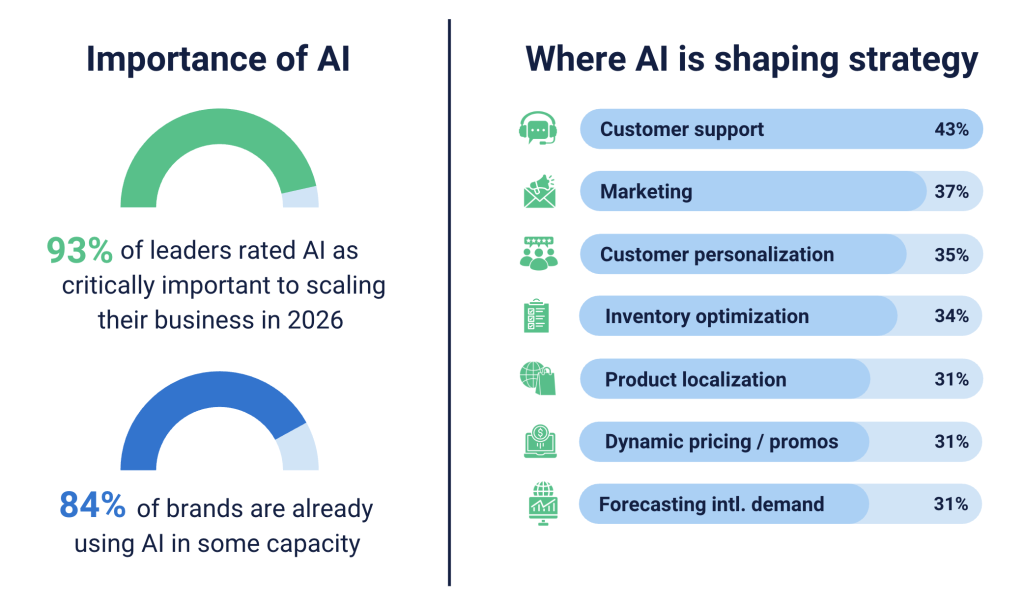 A graphic showing data on the importance of AI and where it is shaping strategy.