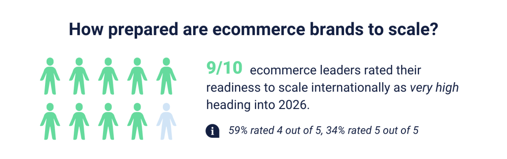 A graphic showing percentage of respondents' readiness for e-commerce brands to scale.