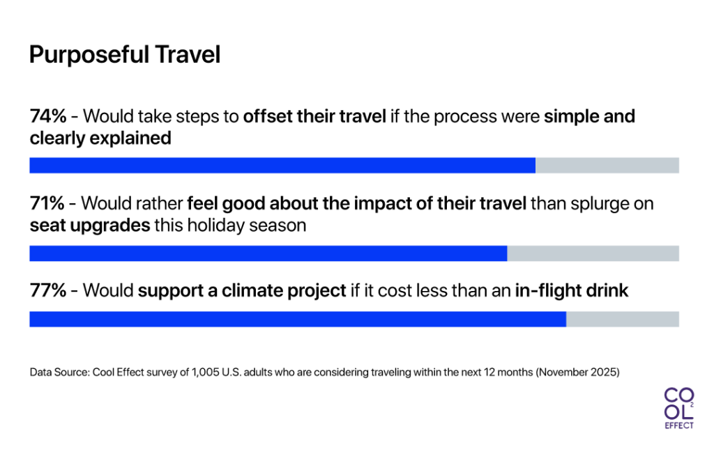 Data bar graphs showing percentage results on a survey about purposeful travel.