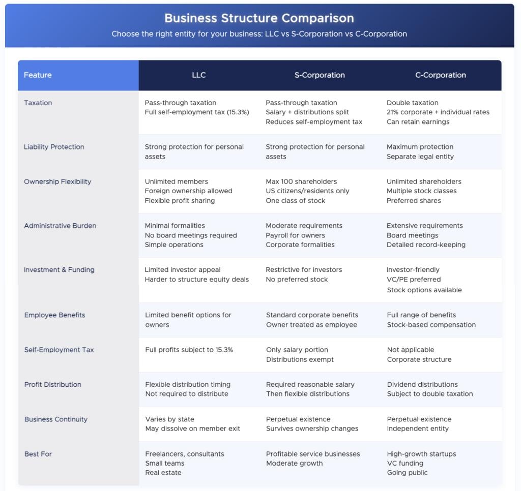 A table listing features and comparing business structures of LLC vs. S-Corporation vs. C-Corporation.